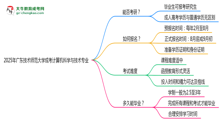 廣東技術(shù)師范大學(xué)2025年成考計(jì)算機(jī)科學(xué)與技術(shù)專(zhuān)業(yè)能考研究生嗎？思維導(dǎo)圖