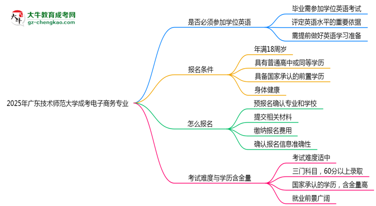 2025年廣東技術(shù)師范大學(xué)成考電子商務(wù)專業(yè)要考學(xué)位英語嗎？思維導(dǎo)圖