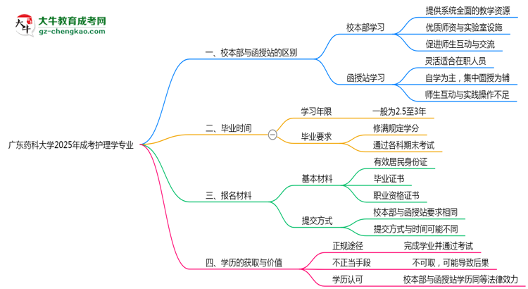 廣東藥科大學(xué)2025年成考護(hù)理學(xué)專業(yè)校本部和函授站哪個更好？思維導(dǎo)圖