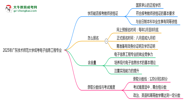 2025年廣東技術(shù)師范大學(xué)成考電子信息工程專業(yè)學(xué)歷能報考教資嗎？思維導(dǎo)圖