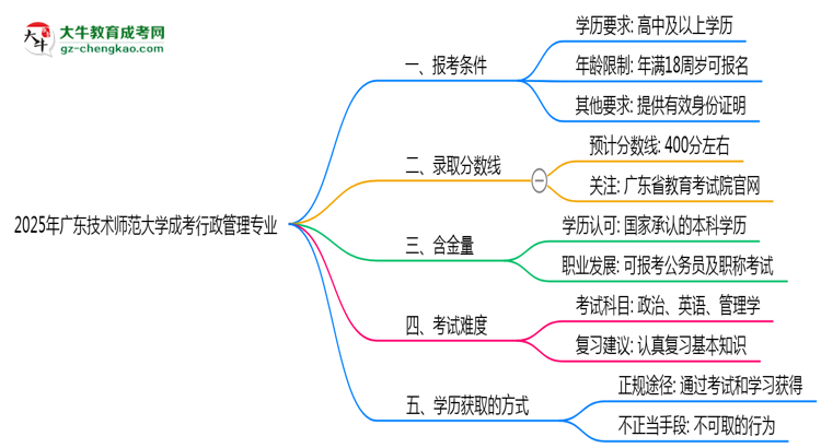 廣東技術(shù)師范大學(xué)2025年成考行政管理專(zhuān)業(yè)報(bào)考條件是什么思維導(dǎo)圖