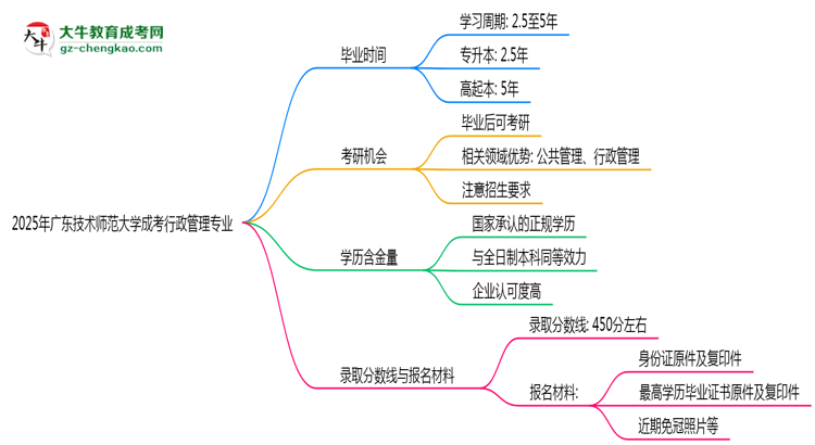 廣東技術(shù)師范大學(xué)成考行政管理專業(yè)需多久完成并拿證？（2025年新）思維導(dǎo)圖