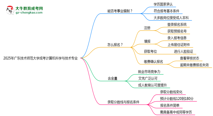 2025年廣東技術師范大學成考計算機科學與技術專業(yè)能考事業(yè)編嗎？思維導圖