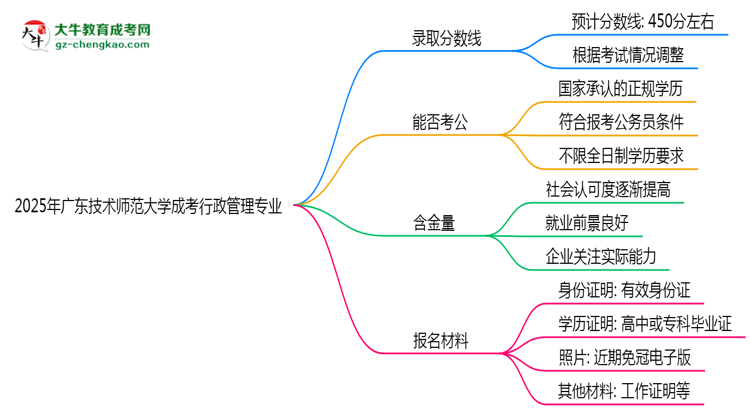 2025年廣東技術(shù)師范大學(xué)成考行政管理專業(yè)錄取分?jǐn)?shù)線是多少？思維導(dǎo)圖