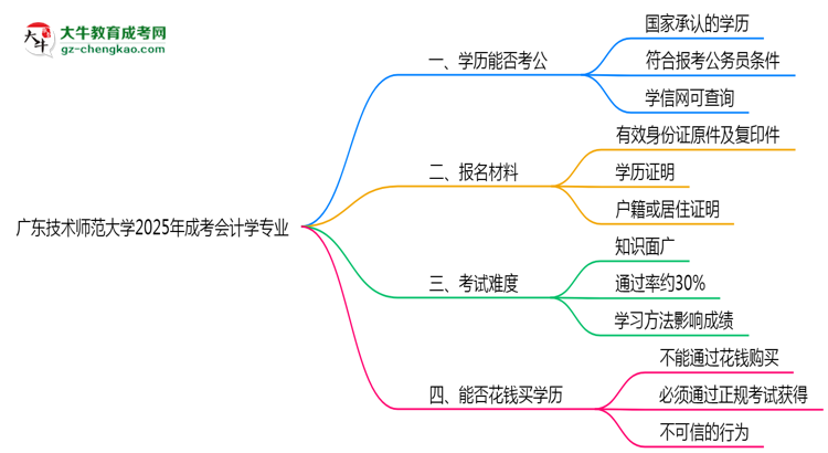 廣東技術(shù)師范大學(xué)2025年成考會計學(xué)專業(yè)學(xué)歷能考公嗎？思維導(dǎo)圖