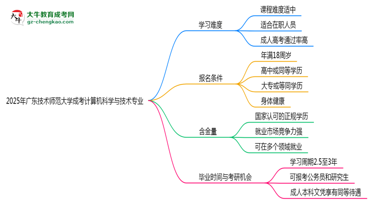2025年廣東技術(shù)師范大學(xué)成考計算機科學(xué)與技術(shù)專業(yè)難不難？思維導(dǎo)圖