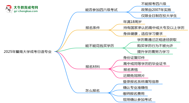 暨南大學2025年成考日語專業(yè)生可不可以考四六級？思維導圖