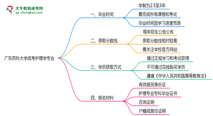 廣東藥科大學(xué)成考護(hù)理學(xué)專業(yè)需多久完成并拿證？（2025年新）思維導(dǎo)圖