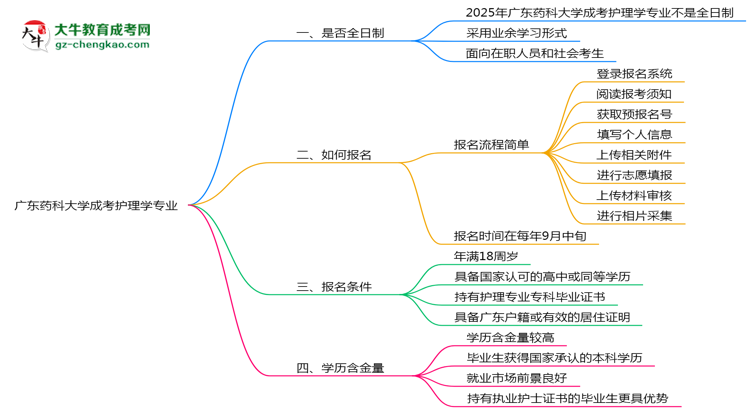 廣東藥科大學(xué)成考護(hù)理學(xué)專業(yè)是全日制的嗎？（2025最新）思維導(dǎo)圖