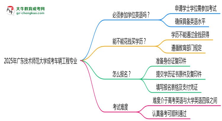 2025年廣東技術(shù)師范大學(xué)成考車輛工程專業(yè)要考學(xué)位英語嗎？思維導(dǎo)圖
