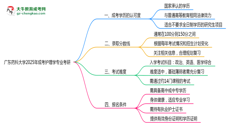 廣東藥科大學(xué)2025年成考護(hù)理學(xué)專業(yè)能考研究生嗎？思維導(dǎo)圖