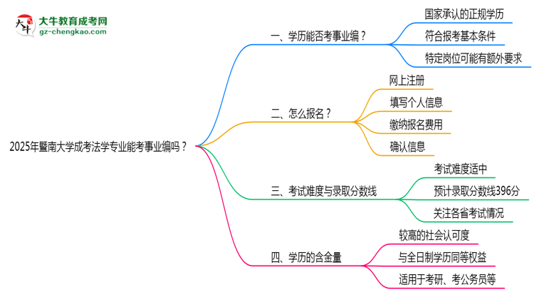 2025年暨南大學成考法學專業(yè)能考事業(yè)編嗎？思維導圖