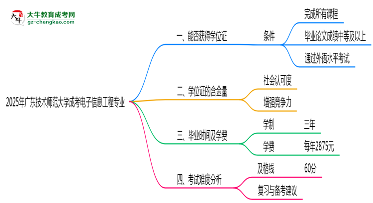 2025年廣東技術(shù)師范大學成考電子信息工程專業(yè)能拿學位證嗎？思維導圖