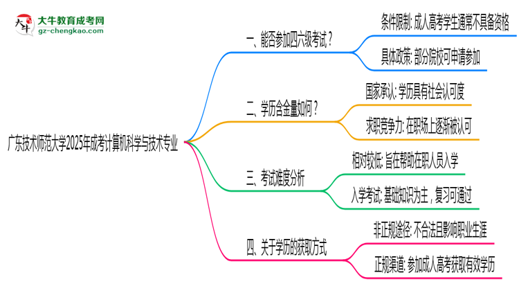 廣東技術(shù)師范大學(xué)2025年成考計(jì)算機(jī)科學(xué)與技術(shù)專業(yè)生可不可以考四六級(jí)？思維導(dǎo)圖