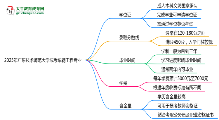 2025年廣東技術(shù)師范大學成考車輛工程專業(yè)能拿學位證嗎？思維導圖