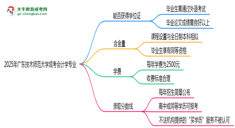 2025年廣東技術(shù)師范大學(xué)成考會計學(xué)專業(yè)能拿學(xué)位證嗎？思維導(dǎo)圖