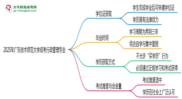 2025年廣東技術(shù)師范大學(xué)成考行政管理專業(yè)能拿學(xué)位證嗎？思維導(dǎo)圖