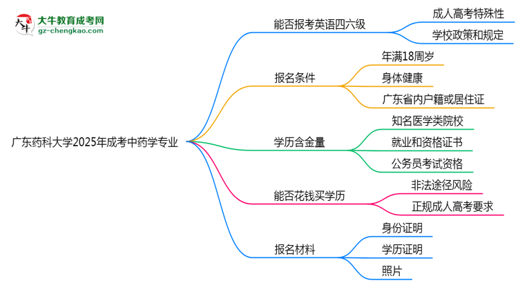 廣東藥科大學2025年成考中藥學專業(yè)生可不可以考四六級？思維導圖