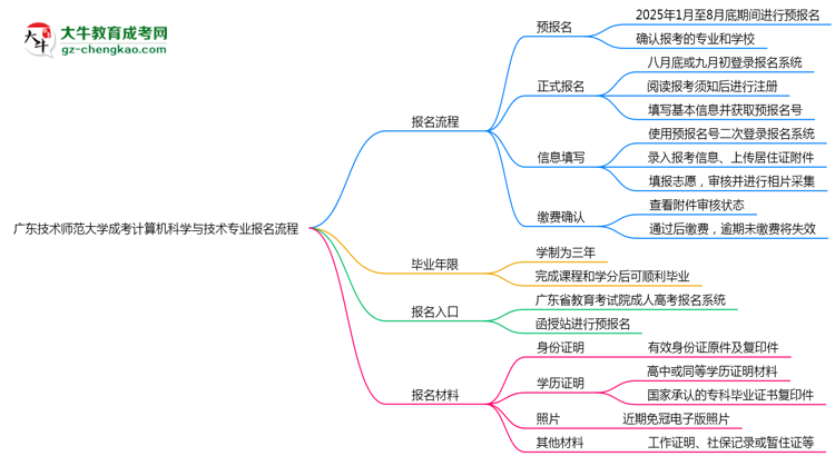廣東技術(shù)師范大學(xué)成考計算機科學(xué)與技術(shù)專業(yè)2025年報名流程思維導(dǎo)圖