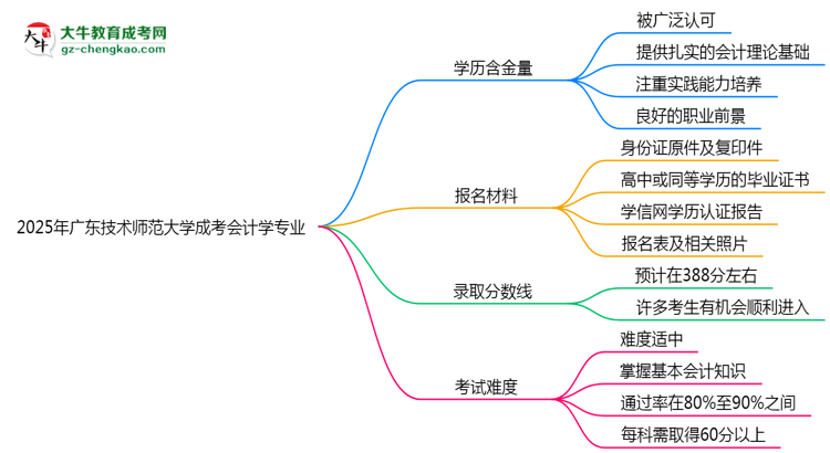 2025年廣東技術(shù)師范大學(xué)成考會(huì)計(jì)學(xué)專業(yè)學(xué)歷的含金量怎么樣？思維導(dǎo)圖