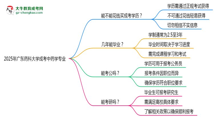 2025年廣東藥科大學(xué)成考中藥學(xué)專業(yè)學(xué)歷花錢能買到嗎？思維導(dǎo)圖