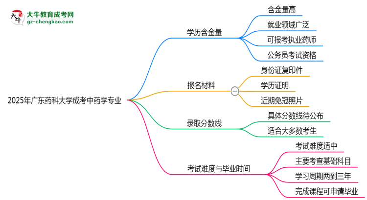 2025年廣東藥科大學成考中藥學專業(yè)學歷的含金量怎么樣？思維導圖