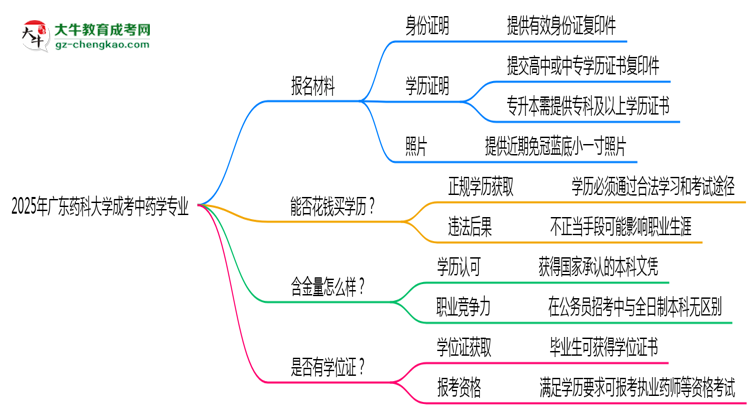 2025年廣東藥科大學(xué)成考中藥學(xué)專業(yè)報(bào)名材料需要什么？思維導(dǎo)圖