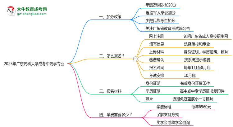 2025年廣東藥科大學成考中藥學專業(yè)最新加分政策及條件思維導圖