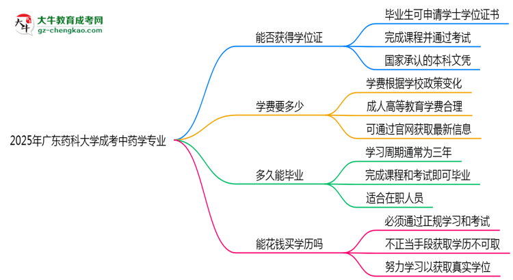 2025年廣東藥科大學(xué)成考中藥學(xué)專業(yè)能拿學(xué)位證嗎？思維導(dǎo)圖