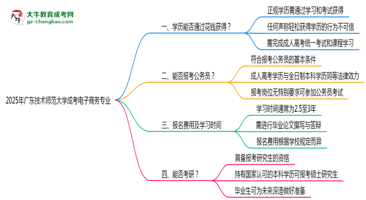 2025年廣東技術(shù)師范大學成考電子商務專業(yè)學歷花錢能買到嗎？思維導圖