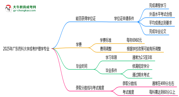 2025年廣東藥科大學成考護理學專業(yè)能拿學位證嗎？思維導圖