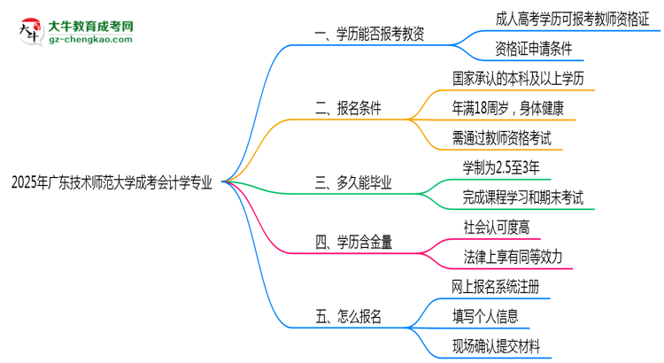 2025年廣東技術(shù)師范大學(xué)成考會(huì)計(jì)學(xué)專業(yè)學(xué)歷能報(bào)考教資嗎？思維導(dǎo)圖