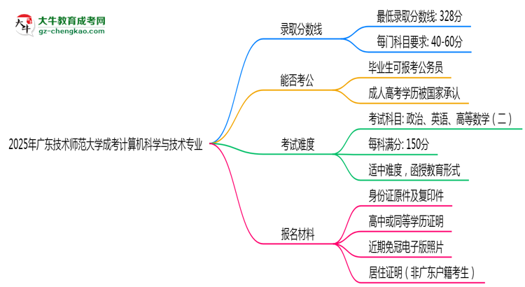 2025年廣東技術(shù)師范大學(xué)成考計算機科學(xué)與技術(shù)專業(yè)錄取分數(shù)線是多少？思維導(dǎo)圖