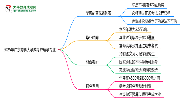 2025年廣東藥科大學成考護理學專業(yè)學歷花錢能買到嗎？思維導圖