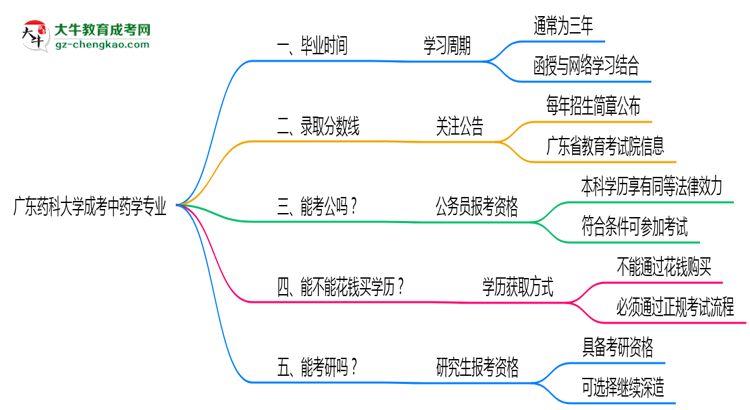 廣東藥科大學成考中藥學專業(yè)需多久完成并拿證？（2025年新）思維導圖