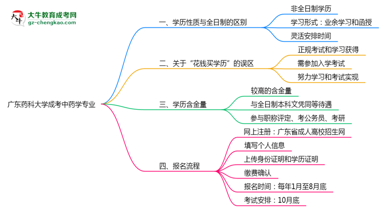 廣東藥科大學(xué)成考中藥學(xué)專業(yè)是全日制的嗎？（2025最新）思維導(dǎo)圖