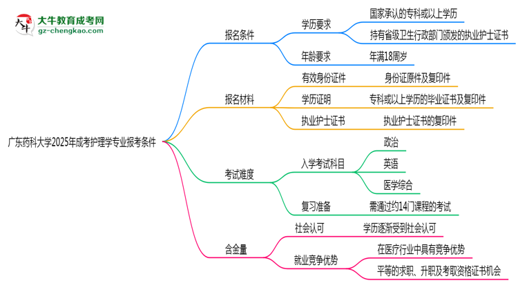 廣東藥科大學2025年成考護理學專業(yè)報考條件是什么思維導圖