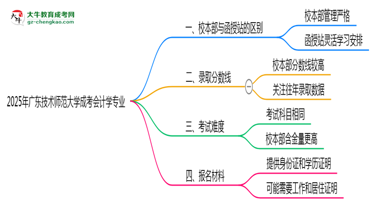廣東技術(shù)師范大學(xué)2025年成考會(huì)計(jì)學(xué)專業(yè)校本部和函授站哪個(gè)更好？思維導(dǎo)圖
