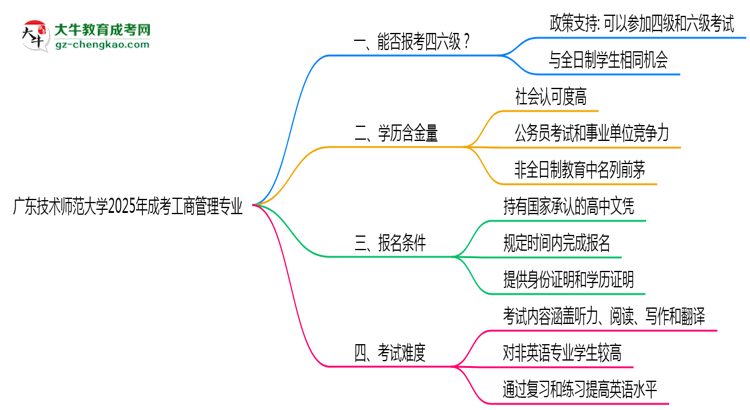 廣東技術師范大學2025年成考工商管理專業(yè)生可不可以考四六級？思維導圖