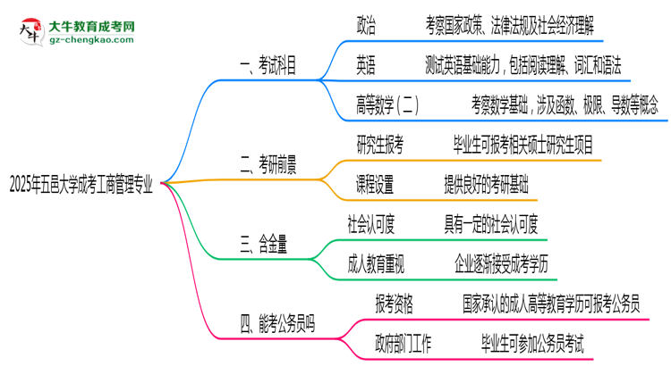 2025年五邑大學(xué)成考工商管理專業(yè)入學(xué)考試科目有哪些？思維導(dǎo)圖