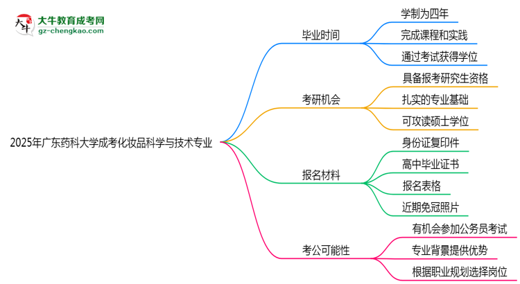 廣東藥科大學成考化妝品科學與技術(shù)專業(yè)需多久完成并拿證？（2025年新）思維導圖