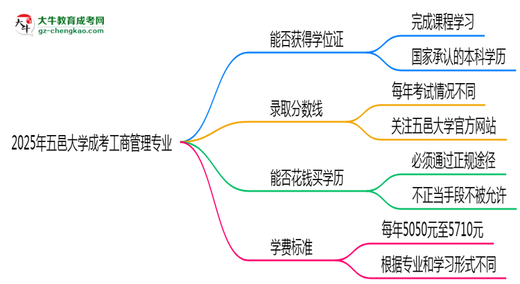 2025年五邑大學(xué)成考工商管理專業(yè)能拿學(xué)位證嗎？思維導(dǎo)圖