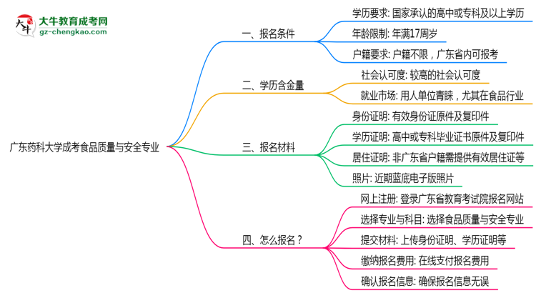 廣東藥科大學(xué)成考食品質(zhì)量與安全專業(yè)是全日制的嗎？（2025最新）思維導(dǎo)圖