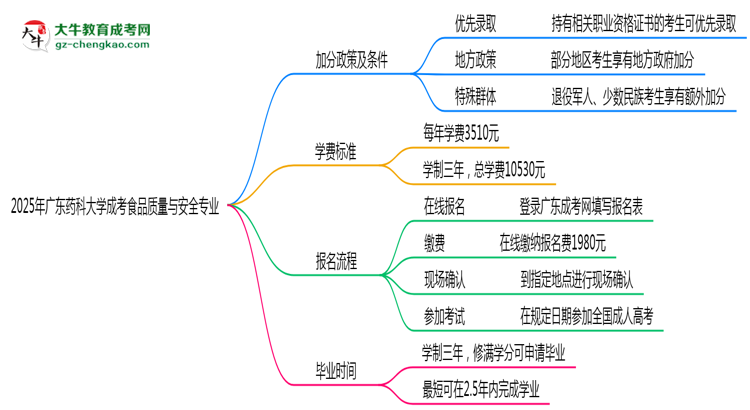 2025年廣東藥科大學成考食品質量與安全專業(yè)最新加分政策及條件思維導圖