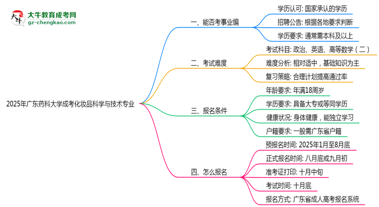 2025年廣東藥科大學(xué)成考化妝品科學(xué)與技術(shù)專業(yè)能考事業(yè)編嗎？思維導(dǎo)圖