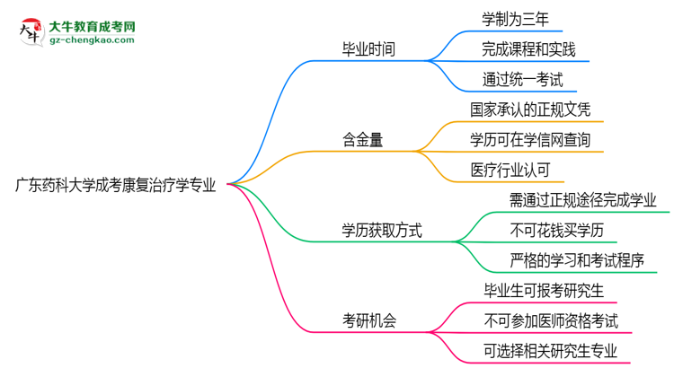 廣東藥科大學(xué)成考康復(fù)治療學(xué)專業(yè)需多久完成并拿證？（2025年新）思維導(dǎo)圖