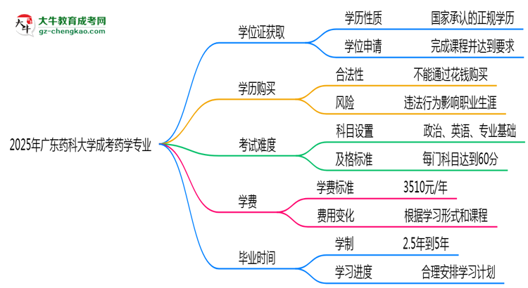 2025年廣東藥科大學成考藥學專業(yè)能拿學位證嗎？思維導圖