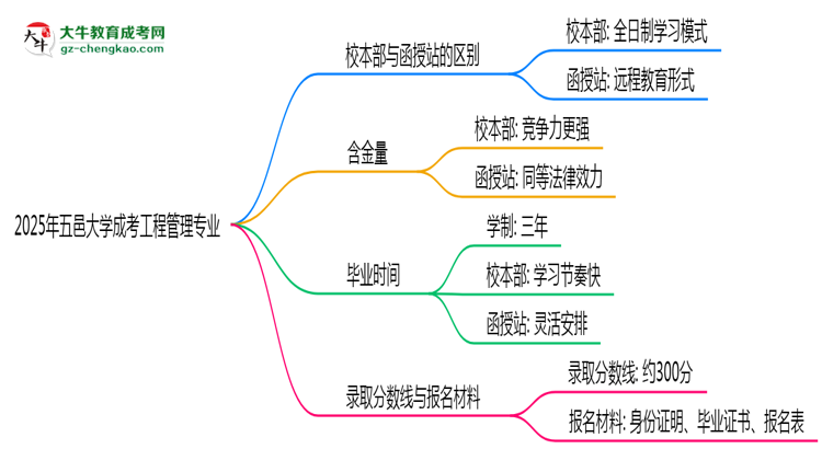 五邑大學(xué)2025年成考工程管理專業(yè)校本部和函授站哪個(gè)更好？思維導(dǎo)圖
