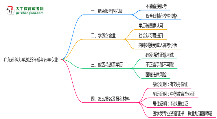 廣東藥科大學(xué)2025年成考藥學(xué)專業(yè)生可不可以考四六級？思維導(dǎo)圖