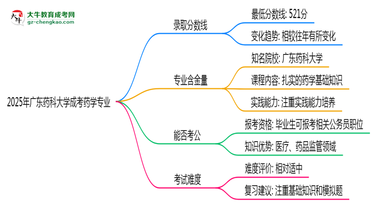 2025年廣東藥科大學(xué)成考藥學(xué)專業(yè)錄取分?jǐn)?shù)線是多少？思維導(dǎo)圖